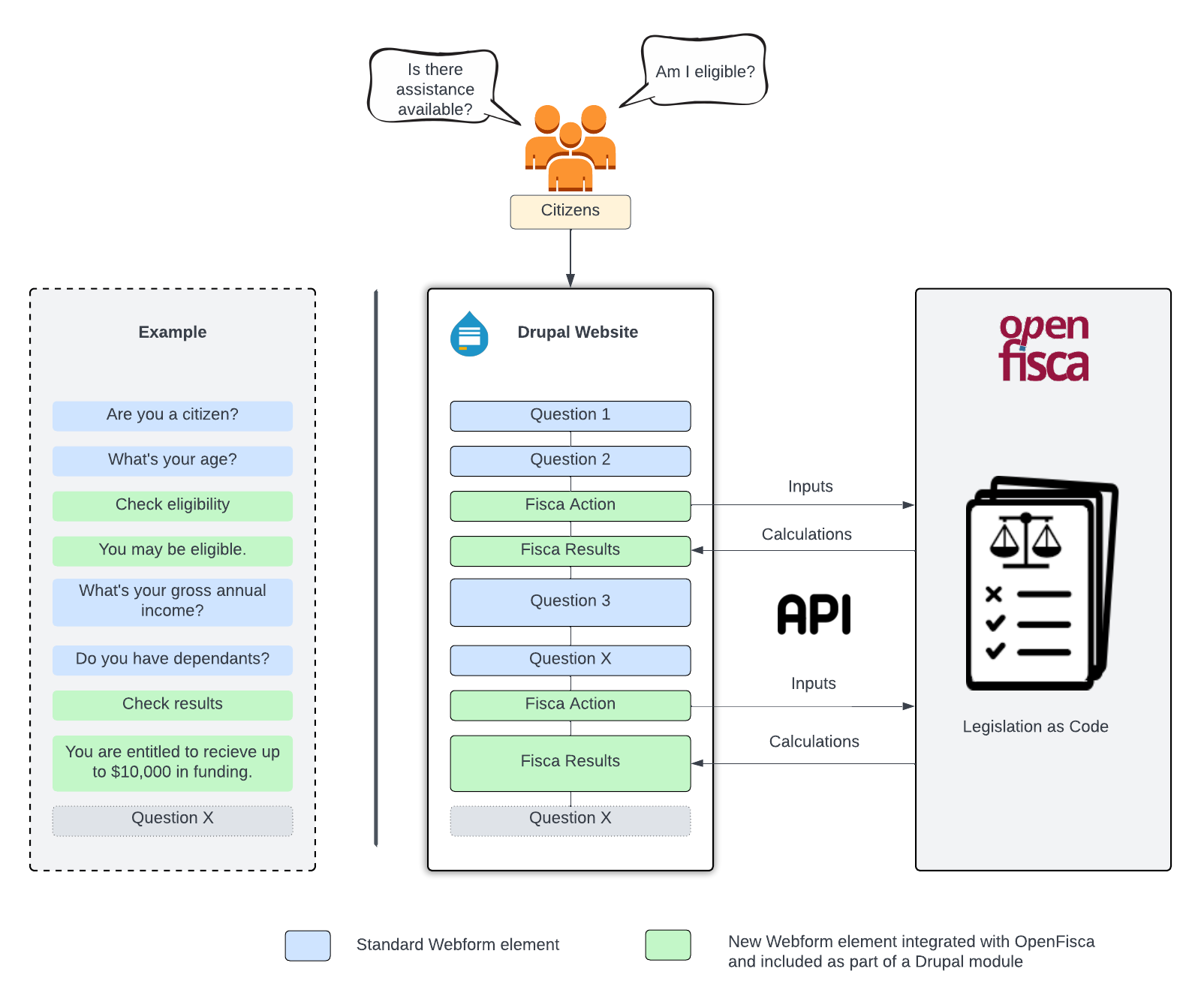 A diagram showing how questions submitted by users are then sent to OpenFisca and results are sent back to the users.